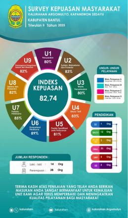 Survei Kepuasan Masyarakat Triwulan II Kalurahan Argomulyo Tahun 2025